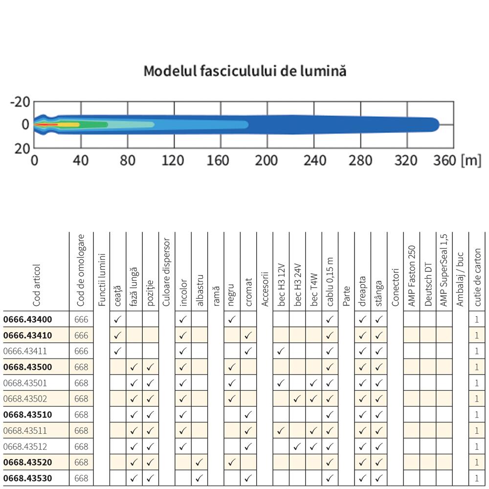 Proiector fi190, cu faza lunga si pozitie, cu rama cromata, sticla albastra Wesem 43530 Zelmot Proiector fi190, cu faza lunga si pozitie, cu rama cromata, sticla albastra Wesem 43530 Zelmot
